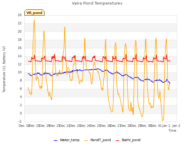 plot of Vaira Pond Temperatures