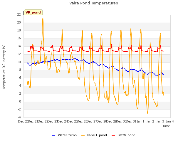 plot of Vaira Pond Temperatures