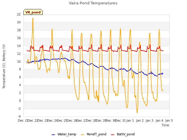 plot of Vaira Pond Temperatures