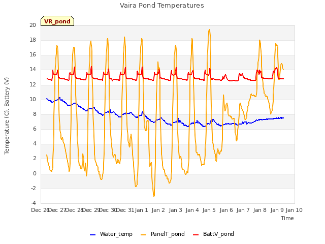 plot of Vaira Pond Temperatures