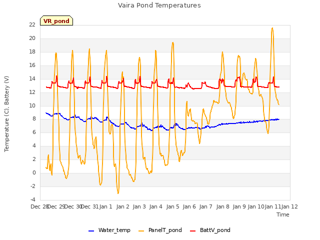 plot of Vaira Pond Temperatures