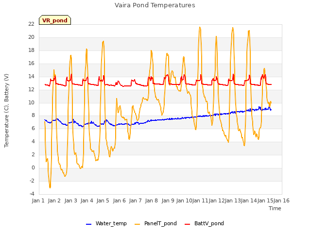 plot of Vaira Pond Temperatures