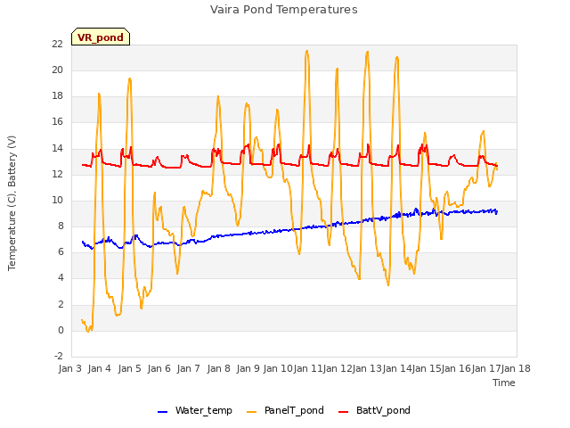 plot of Vaira Pond Temperatures