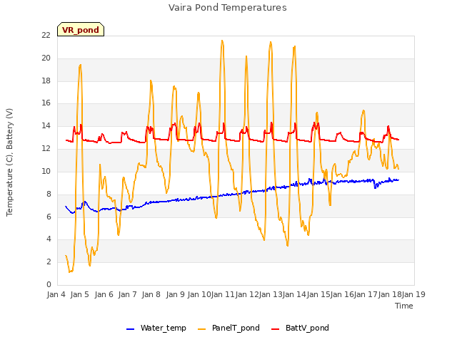 plot of Vaira Pond Temperatures