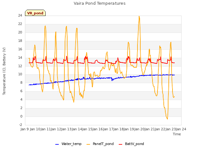 plot of Vaira Pond Temperatures