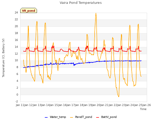 plot of Vaira Pond Temperatures