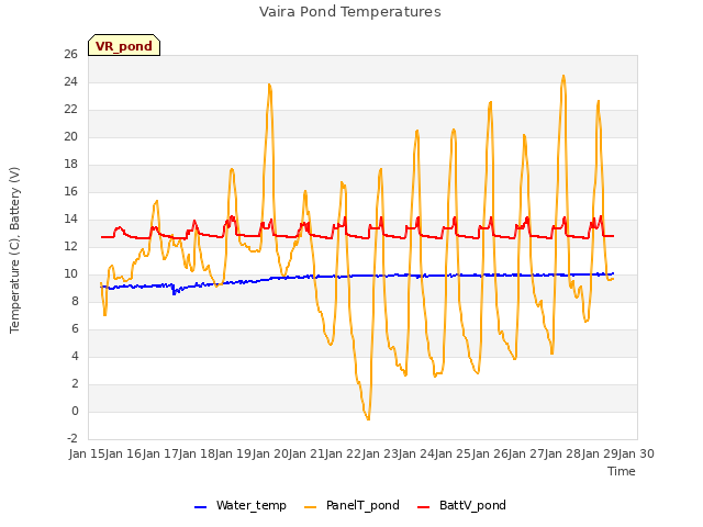 plot of Vaira Pond Temperatures