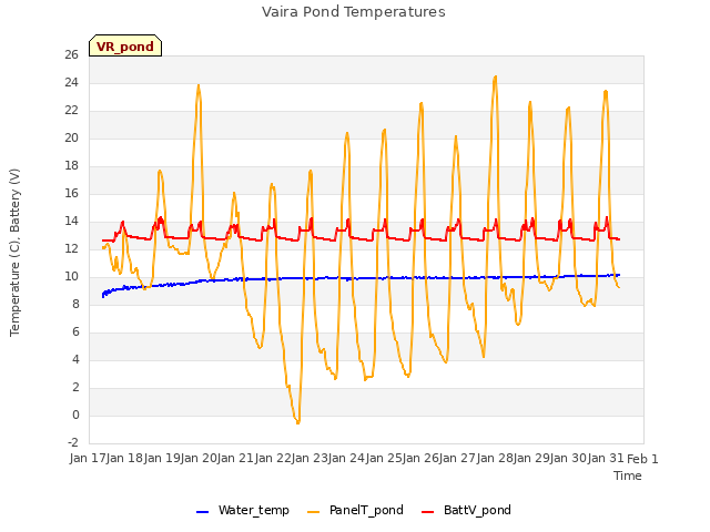 plot of Vaira Pond Temperatures