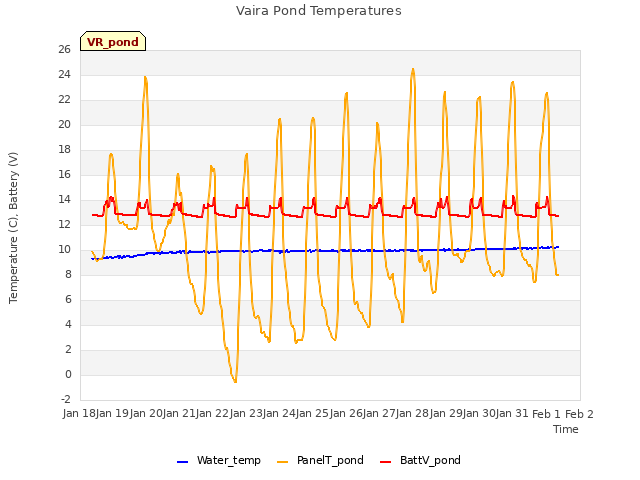 plot of Vaira Pond Temperatures