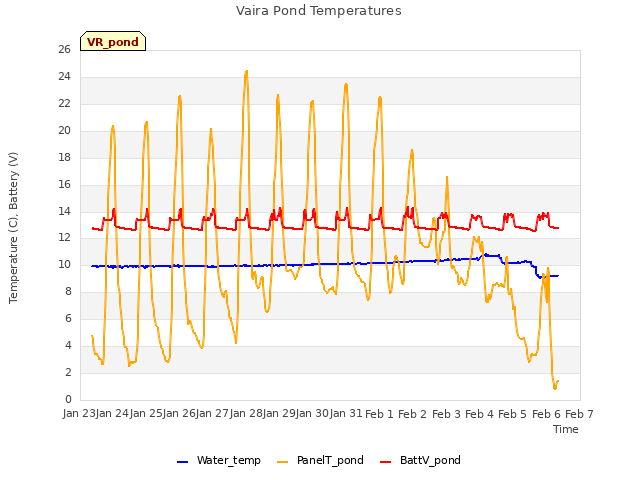 plot of Vaira Pond Temperatures