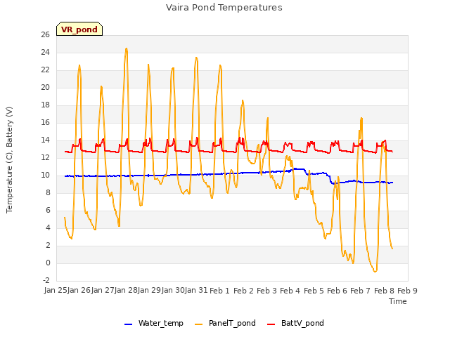 plot of Vaira Pond Temperatures