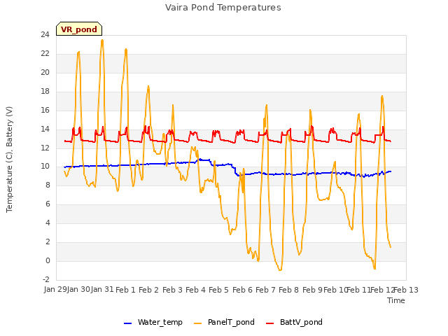 plot of Vaira Pond Temperatures