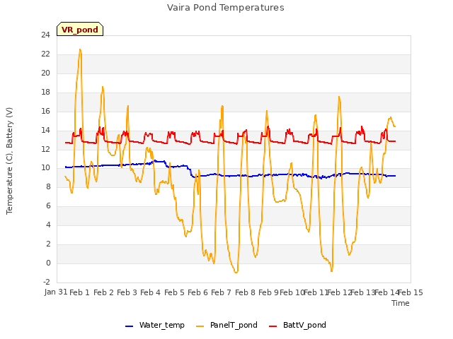 plot of Vaira Pond Temperatures