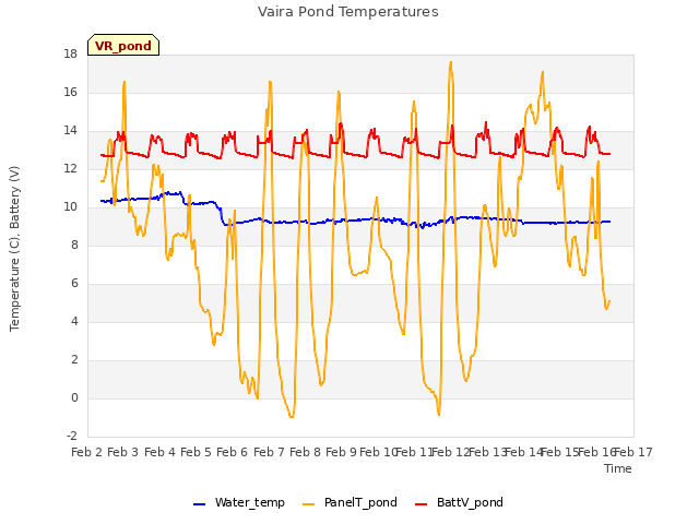 plot of Vaira Pond Temperatures