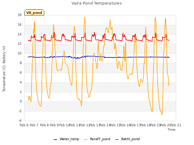 plot of Vaira Pond Temperatures