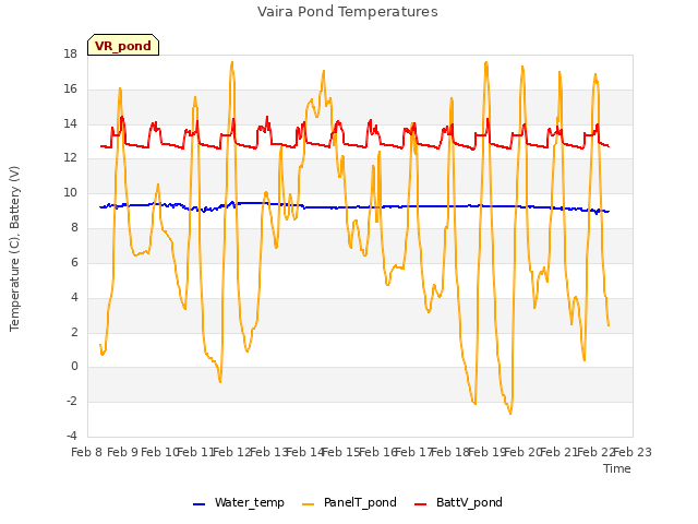 plot of Vaira Pond Temperatures