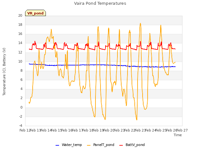 plot of Vaira Pond Temperatures