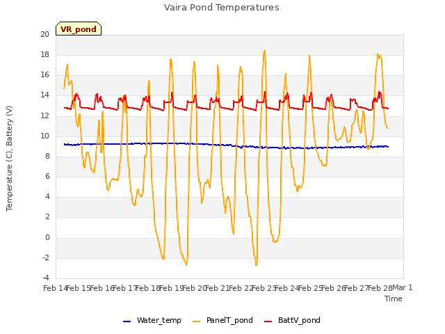plot of Vaira Pond Temperatures