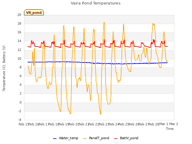 plot of Vaira Pond Temperatures