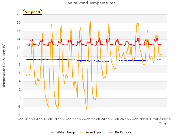 plot of Vaira Pond Temperatures