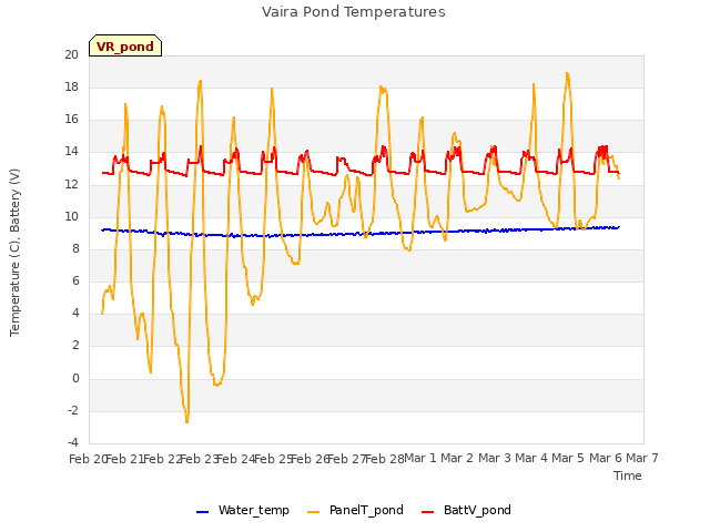 plot of Vaira Pond Temperatures