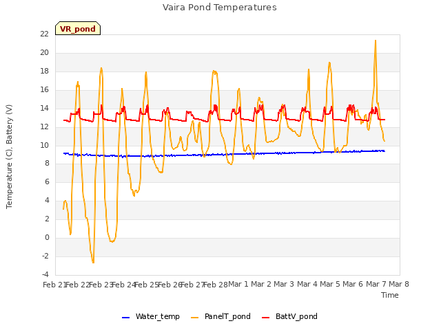 plot of Vaira Pond Temperatures