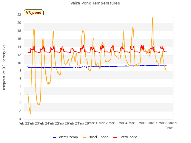 plot of Vaira Pond Temperatures