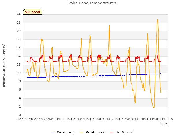 plot of Vaira Pond Temperatures