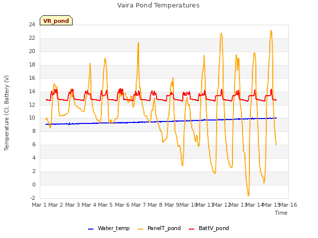 plot of Vaira Pond Temperatures