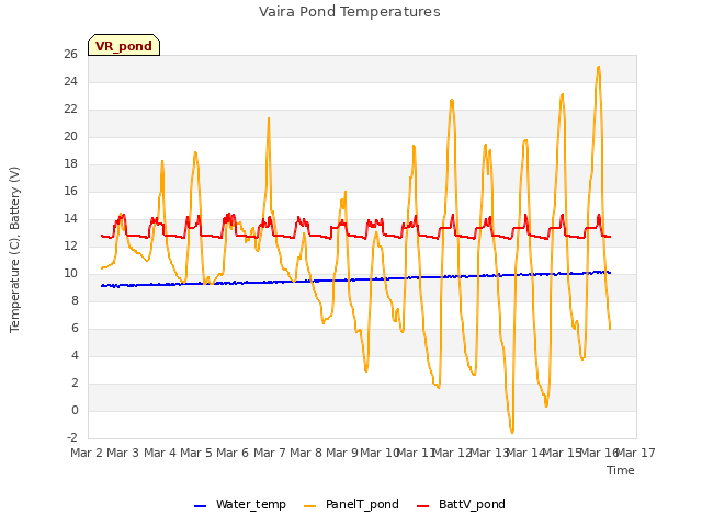 plot of Vaira Pond Temperatures