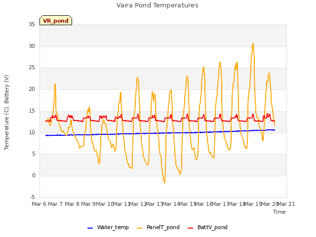 plot of Vaira Pond Temperatures