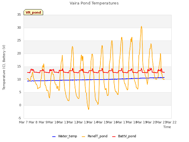 plot of Vaira Pond Temperatures
