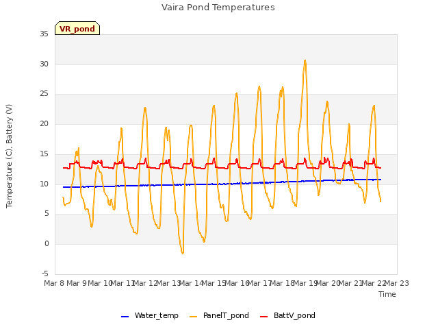 plot of Vaira Pond Temperatures