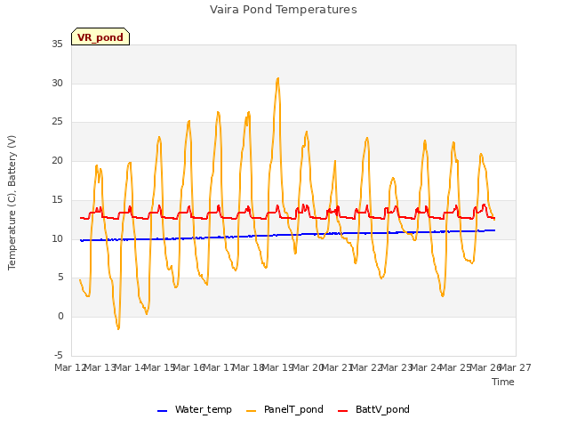 plot of Vaira Pond Temperatures