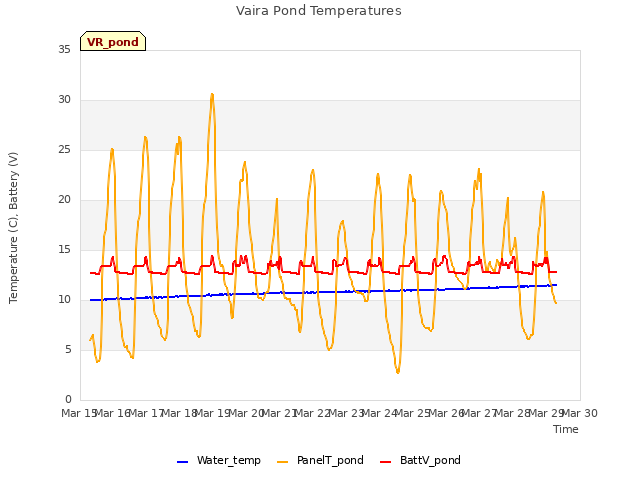 plot of Vaira Pond Temperatures