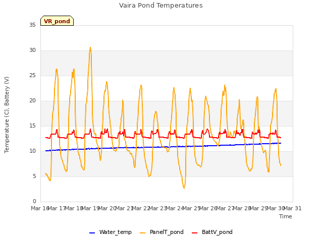 plot of Vaira Pond Temperatures