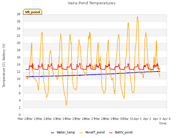 plot of Vaira Pond Temperatures