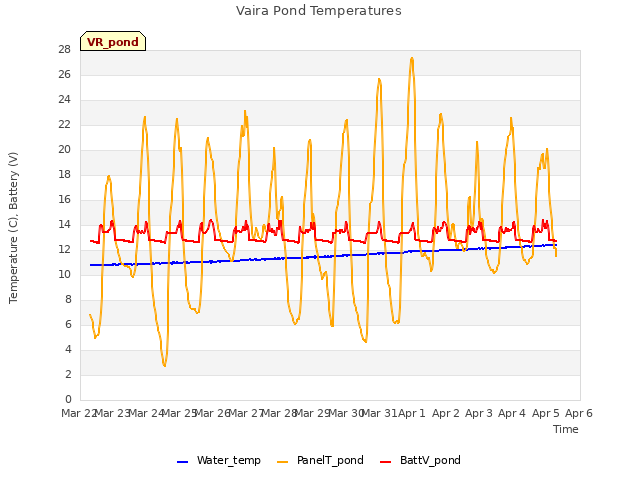 plot of Vaira Pond Temperatures