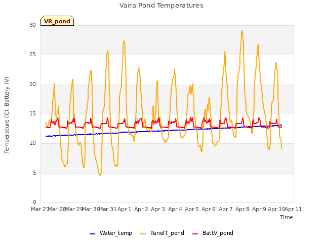 plot of Vaira Pond Temperatures