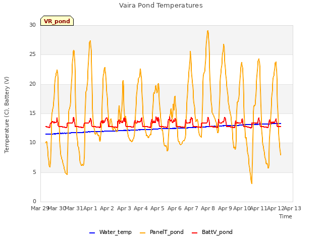 plot of Vaira Pond Temperatures