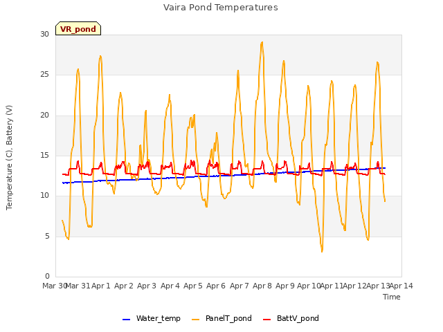 plot of Vaira Pond Temperatures