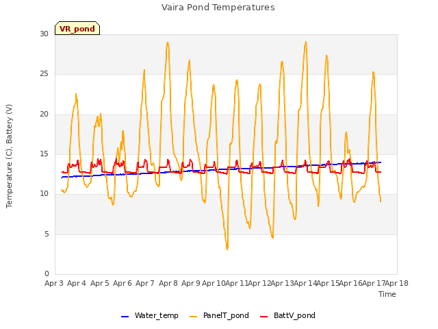 plot of Vaira Pond Temperatures