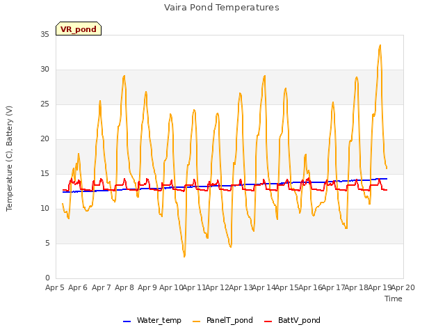 plot of Vaira Pond Temperatures