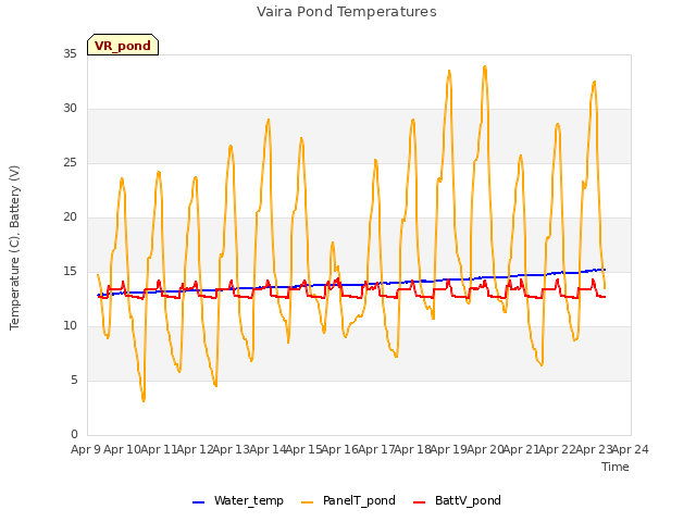 plot of Vaira Pond Temperatures