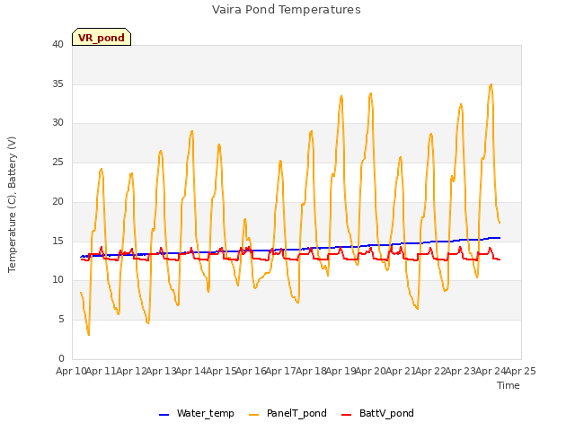 plot of Vaira Pond Temperatures