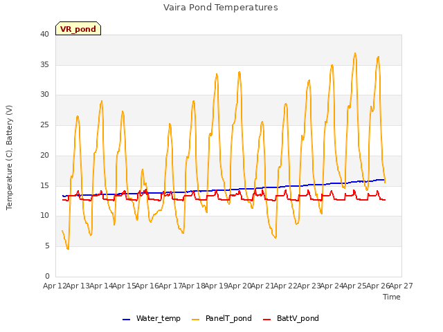 plot of Vaira Pond Temperatures