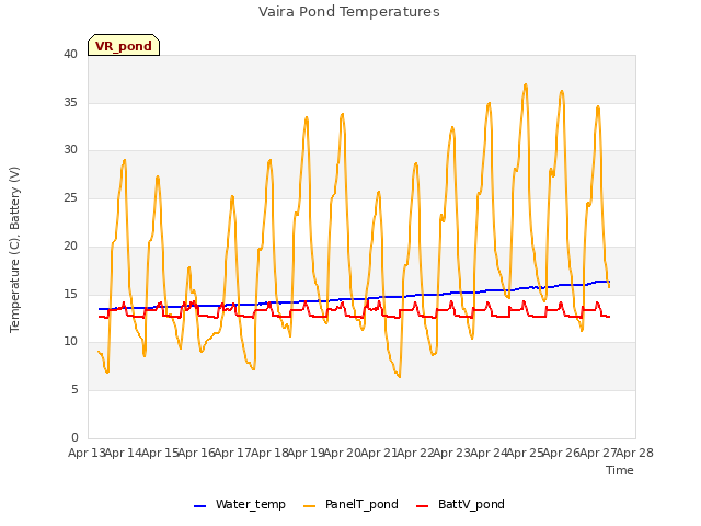 plot of Vaira Pond Temperatures