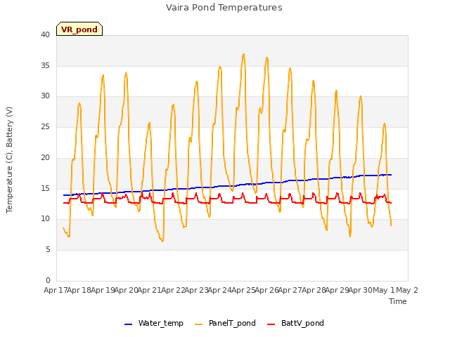 plot of Vaira Pond Temperatures