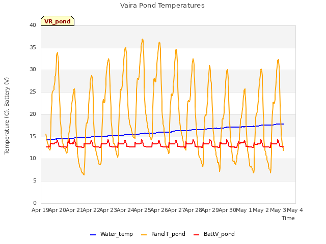 plot of Vaira Pond Temperatures