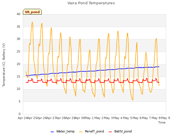 plot of Vaira Pond Temperatures